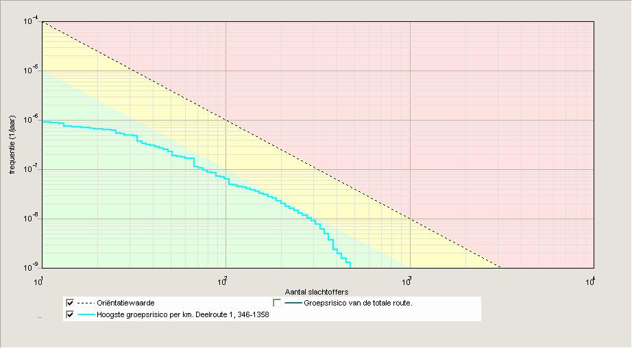 DHV B.V. Tabel 6: rekenresultaten groepsrisicoberekening situatie 1 Eigenschap Waarde Max. frequentie 9,0E-7 bij 11 slachtoffers Max.