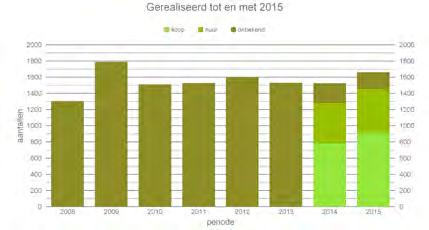 3.2 Voorraadontwikkeling Eind 2015 staan er volgens de basisregistratie adressen en gebouwen (BAG) 145.696 woningen. Ter vergelijking, de Primos prognose gaat in 2015 (niet eind 2015) uit van 144.