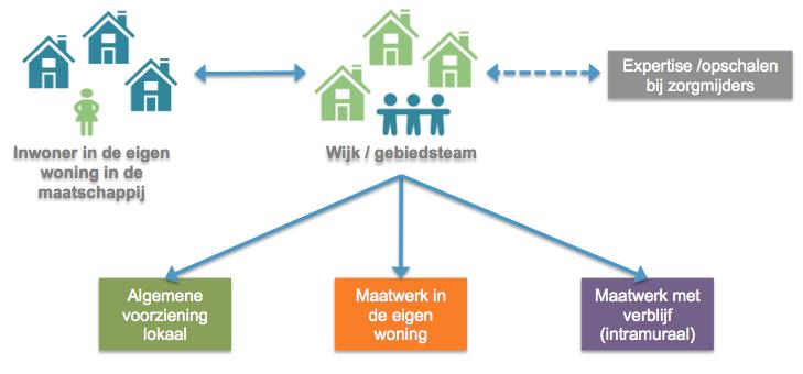 a. Wijk- en gebiedsteams zijn de basis De inwoner die (weer) woont of blijft wonen in de eigen woonomgeving vormt het uitgangspunt.