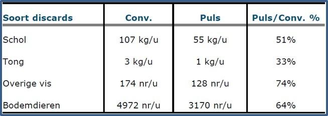 Deze tabel toont de hoeveelheid discards voor de boomkor (Conv.) en de pulskor (puls) die in kilo s per uur worden gevangen.