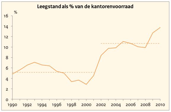 4 De verwachte daling van de werkgelegenheid (mede als gevolg van de vergrijzing) en de mogelijke daling van het kantoorgebruik per werkende (mede als gevolg van het nieuwe werken ) kunnen volgens