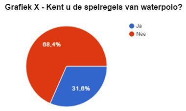 De leerkrachten knden hier verschillende factren aanduiden. Deze vraag is k gesteld aan de 15.8% die waterpl wel al hebben aangebden, zie grafiek VI. Het grtste deel, z n 88.