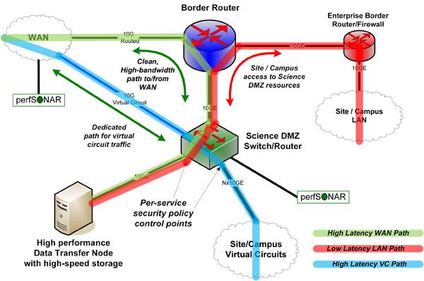 Research Data Zone Netwerk zone voor research data Geoptimaliseerd voor data delen & -transport Gestandaardiseerde oplossingen Policy