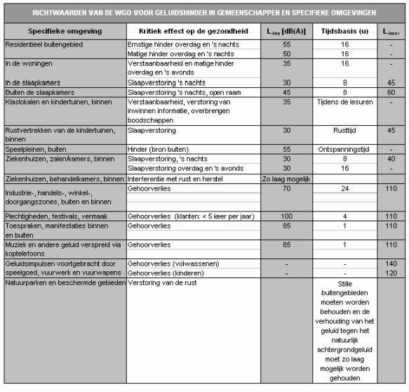 Tabel 10-9: Overzicht van de richtwaarden met betrekking tot geluid in gemeenschappen in een specifiek milieu van de Wereldgezondheidsorganisatie (Bron: WHO 1999) Uit een recentere publicatie van WHO