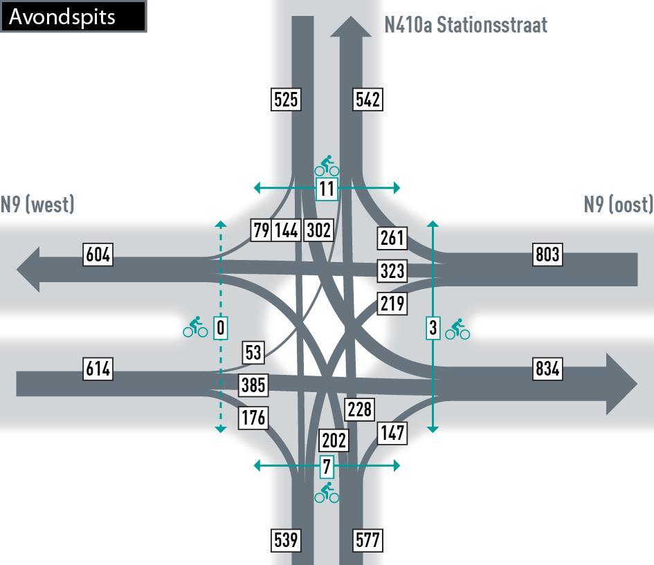 Rotonde N9 * N44a Tijdens de verkeerstelling werden tussen 16u30 en 17u30 onderstaande verkeersintensiteiten geteld. Figuur 15.