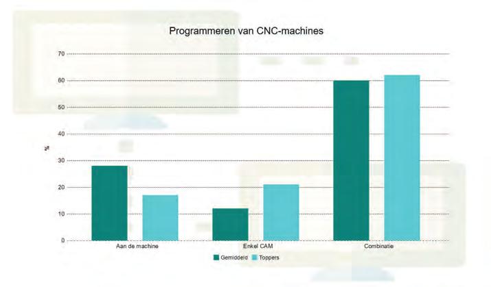 7 Onbemande productie sterk verschillend Het aantal onbemande productie-uren loopt uiteen. 7% van alle deelnemers zegt 24/7 onbemand te verspanen. 43% werkt helemaal niet onbemand.