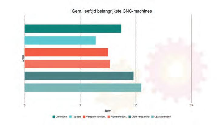 8 Hoe heeft u het gereedschappenbeheer georganiseerd? Qua gereedschappenbeheer pakken de koplopers het anders aan. 33% van hen heeft dit centraal georganiseerd, tegen slechts 27% gemiddeld.