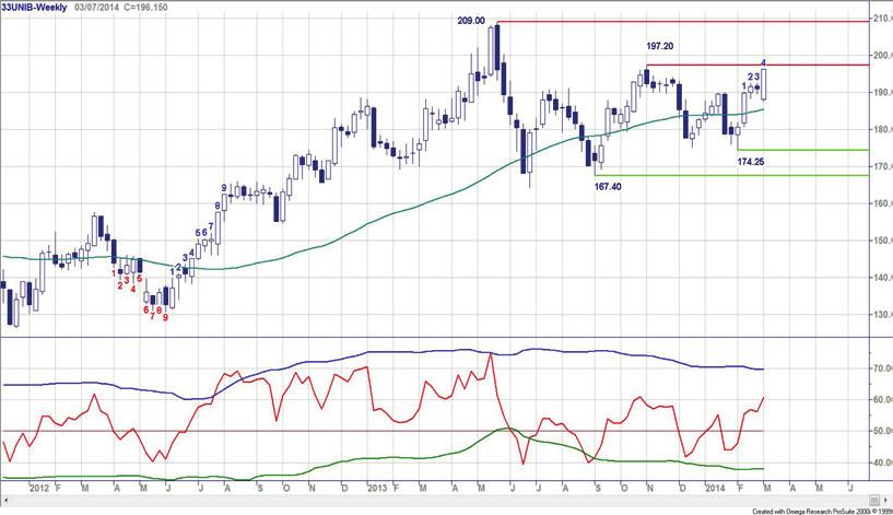 Chart Navigator - AEX hoofdfondsen week 10-7 maart 2014 Unibail Rodamco - Trading range karakteristieken Alhoewel er sprake is van een stijgende trendfase, wil ik toch vasthouden aan een trading