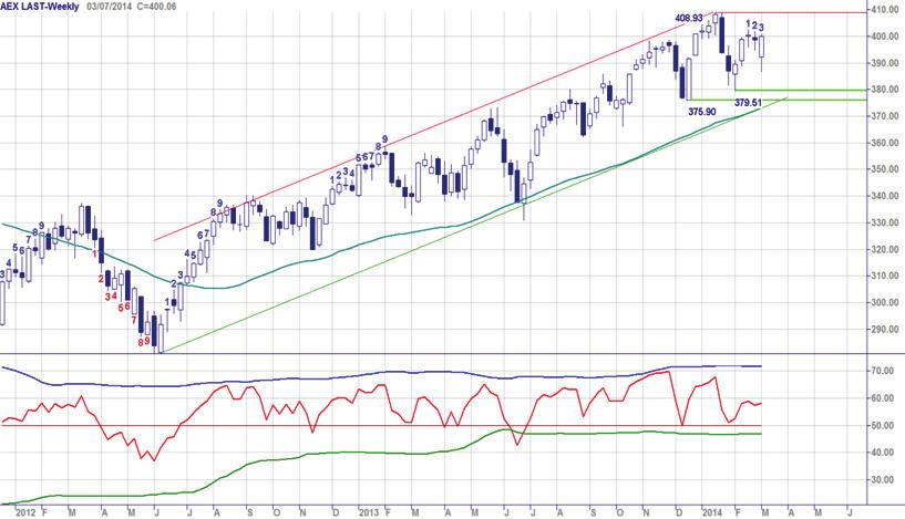 Door omhoog naar 402,50 (tussenweerstand) en 409 daarna, zo luidt de opdracht voor de bulls. Trendvolgers handhaven hun koopposities. Bij een zwarte weekcandle even oppassen.