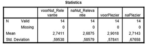 Tabel 5: gemiddelde en standaarddeviatie (voor- en nameting) Uit de tabel is af te lezen dat de leerlingen in de voormeting op nut en relevantie een gemiddelde van 2,74 scoorden met een