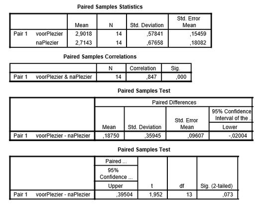 Figuur 7. Gepaarde t-toets construct plezier Figuur 8.