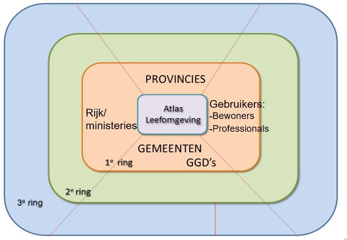 3. Doelgroepen De ontwikkeling van een Atlas Leefomgeving: voor wie doen we het eigenlijk? Wie zijn de doelgroepen? 3.