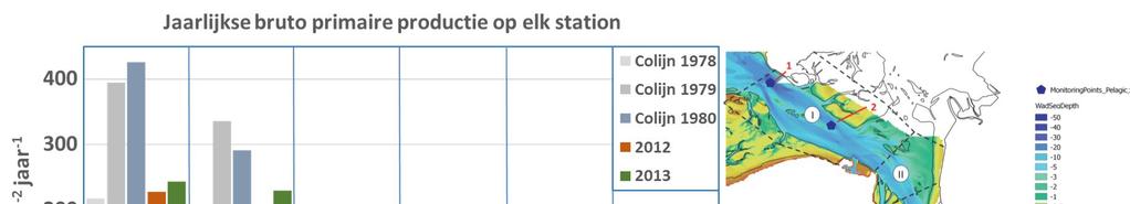 meetstation 5 en 6; uit Brinkman et al. 2015). In die geulen was het zowel eind jaren 70 als tegenwoordig te troebel voor substantiële algenproductie. Figuur 2.