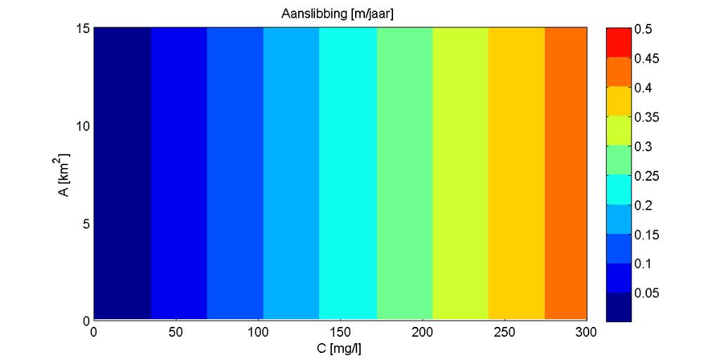 Figuur III.2 Aanslibbing (in meter/jaar) als functie van areaal en sedimentconcentratie, voor een dubbeldaags getij met een amplitude van 2 m en een depositie-efficiëntie van 0.5.