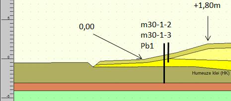 Voor de materiaalfactor voor de cohesie γ m,c en de hoek van inwendige wrijving γ m,ϕ en de totale veiligheidsfactor γ d γ n is een waarde van 1,0 (verwachtingswaarde) aangehouden.