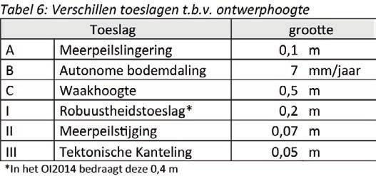 Bijlage 3: Algemene uitgangspunten en RANDVOORwaarden Hoogte kade De ontwerphoogte van de kade is afhankelijk van een aantal ontwerprandvoorwaarden en toeslagen: Ontwerpinstrumentarium (Leidraad