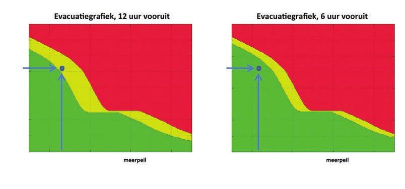 Er is echter ook vaak onzekerheid of een kritieke waterstand daadwerkelijk zal optreden, terwijl het besluit over evacuatie dan al wel aan de orde kan zijn. Immers, een evacuatie kost tijd.