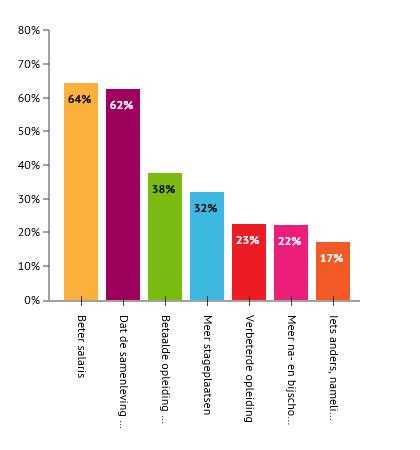 8 Oplossingen: Hoe zorgen we voor meer personeel? 8.1 Meer salaris en beter beeld van beroep in de samenleving De eerste twee resultaten van de top 5 scoren beduidend hoger dan de andere: 1.