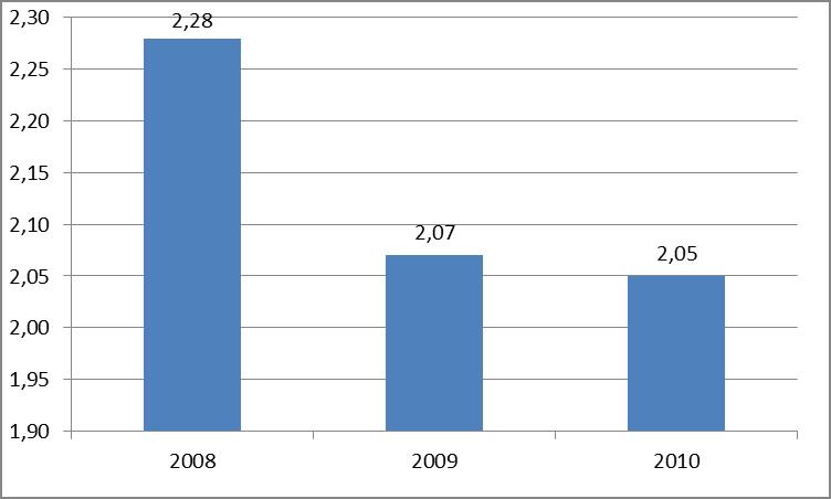 Pagina 18 / 19 Figuur 19 - Evolutie van de globale ernstgraad van de privésector van 2008 tot 2010 Wanneer we ons vragen stellen bij de tendens die blijkt uit de statistische reeksen van de