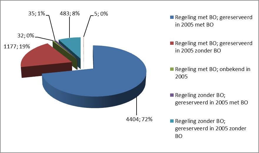 van het ongeval enkele jaren later en het resultaat van de ongevalsregeling zelf. Figuur 1 - Huidige verdeling van de ongevallen van 2005 (situatie in juni 2011).