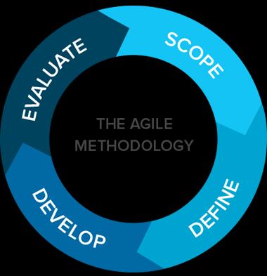 Agile Development Een term uit de wereld van de software ontwikkeling Eigenschappen - Korte iteraties (enkele weken) - Waarbij