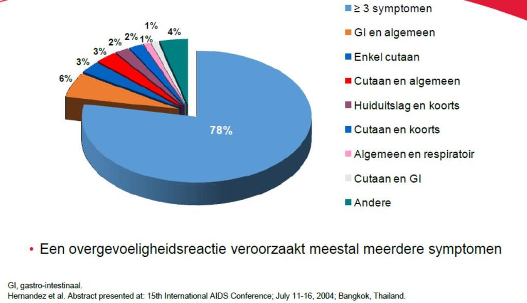 Frequentie van combinaties van symptomen bij het klinische beeld