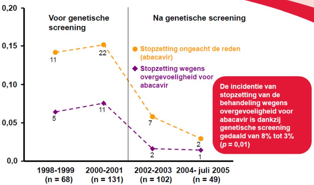 Daling van het aantal gevallen van vroegtijdig stopzetten van de behandeling met abacavir dankzij prosprectieve genetische screening Proportie patiënten die nog niet met abacavir was
