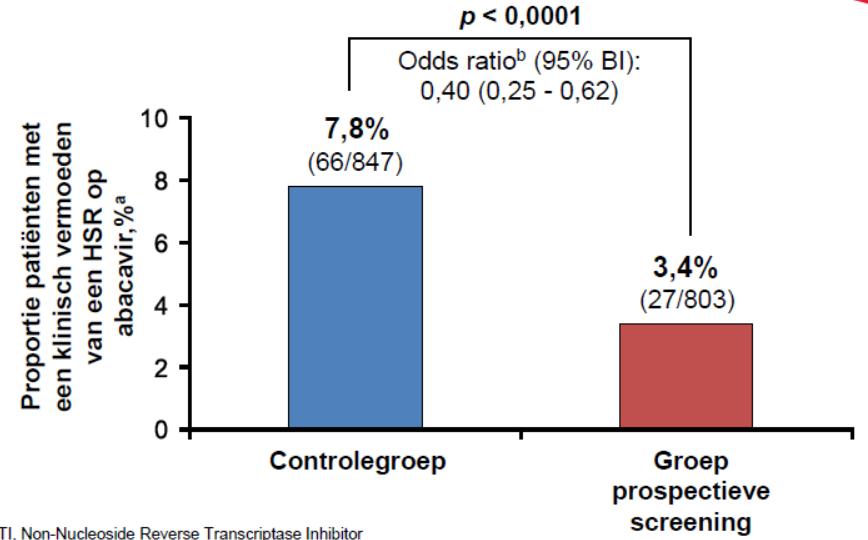 PREDICT-1: Incidentie van klinisch vermoeden van een overgevoeligheidsreactie op abacavir NNRTI, Non-Nucleoside Reverse Transcriptase Inhibitor PI, proteaseinhibitor HSR, overgevoeligheidsreactie.