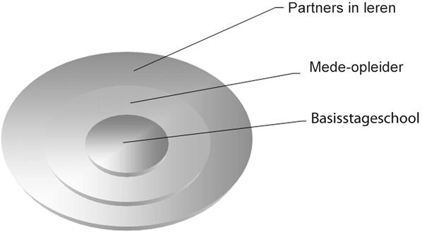 schikte rol. Dit scenario omvat tevens de formele Opleidingsschool in NVAO termen.