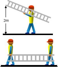 3. Dragen van ladders Bij het vervoer van een ladder over de openbare weg is de verkeersreglementering van toepassing. Draag een ladder (+25kg.) nooit alleen.