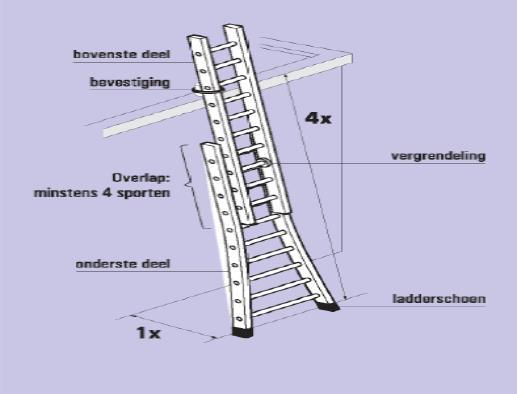 4.3. gebruikshoogte: De nieuwe reglementering bepaalt geen maximale gebruikshoogte voor een ladder.