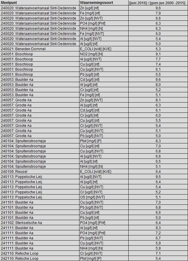 In tabel 2 staan de waterlopen waar in juni 2016 tussen de 5 en 10 keer zo hoge concentraties zijn gemeten dan het gemiddelde van juni van de jaren 2000 2015.