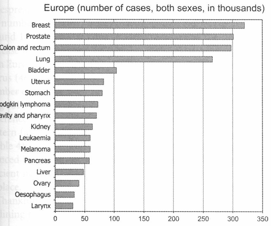 Enkele cijfers over incidentie, mortaliteit Incidentie kanker in Europa en