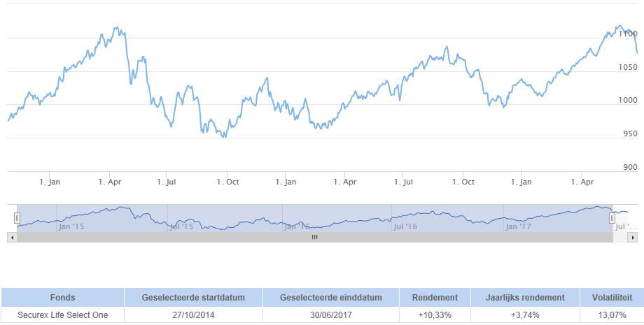 Securex Life Select One Halfjaarlijks verslag op 30/06/2017 Verzekeringsproduct Levensverzekering met een rendement dat gekoppeld is aan het tak 23- beleggingsfonds Securex Life Select One (hierna