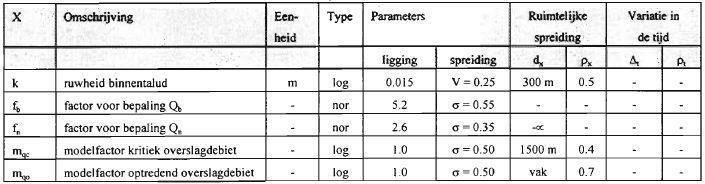 Voor het faalmechanisme overloop/overslag zijn er voor de faalkansberekening een beperkt aantal gegevens nodig omtrent de grondlaag- en materiaaleigenschappen van een dijk.
