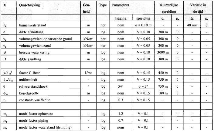 De faalkans van het faalmechanisme opbarsten/piping is wel sterk afhankelijk van de bodemopbouw van het dijkvak.
