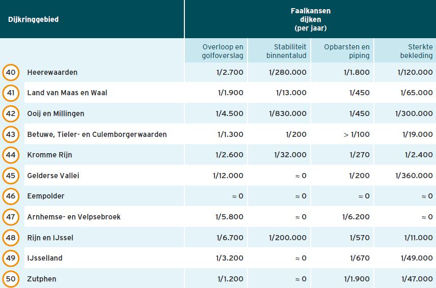 Bron: VNK2 De waarde van faalkansen voor de faalmechanismen overloop/overslag, stabiliteit binnentalud, opbarsten/piping en sterkte bekleding zijn voor elk dijkvak van het bovenrivierengebied