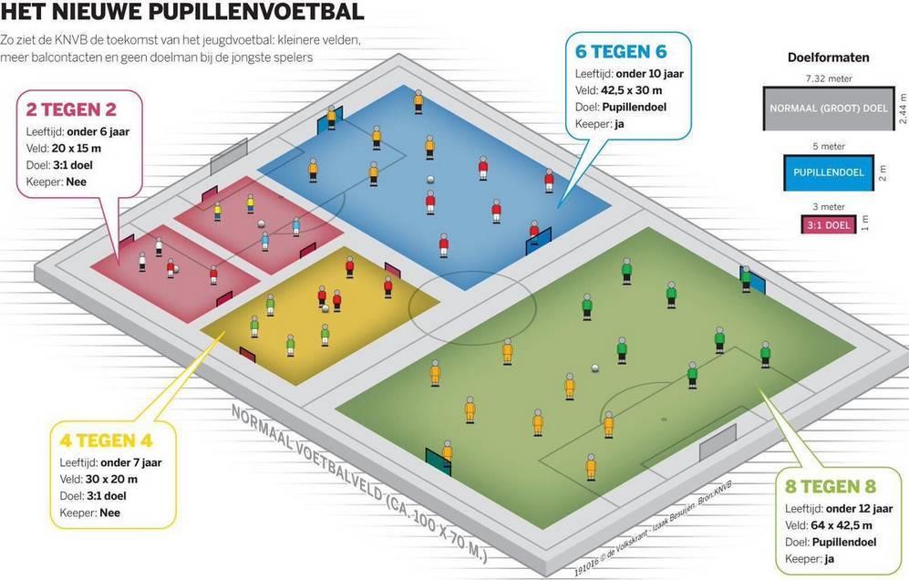 Daarnaast laten we de wedstrijdvormen voor kinderen van alle leeftijden op de belevingswereld aansluiten, zodat er spelplezier ontstaat.