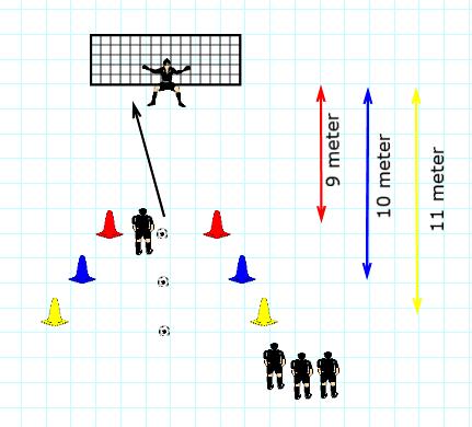 Onderdeel 5: Pass en trap / afronden op doel Het penaltyspel Uitleg spel Een pupillen doel met 1 keeper. Drie lijnen maken, de rode lijn op 9 meter, de blauwe op 10 meter en de gele op 11 meter.