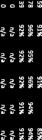 2,082 2,103 95% 95% 91% 69% 90% REN Redes Energeticas Nacionais 811 789 756 819 739 97% 97% 97% 95% 97% Reti Electnca 1,769 1,773 1,854 1,959 1,954 97% 97% 97% 88% 89% Enagas 1,198 1,308 1,227 1,222