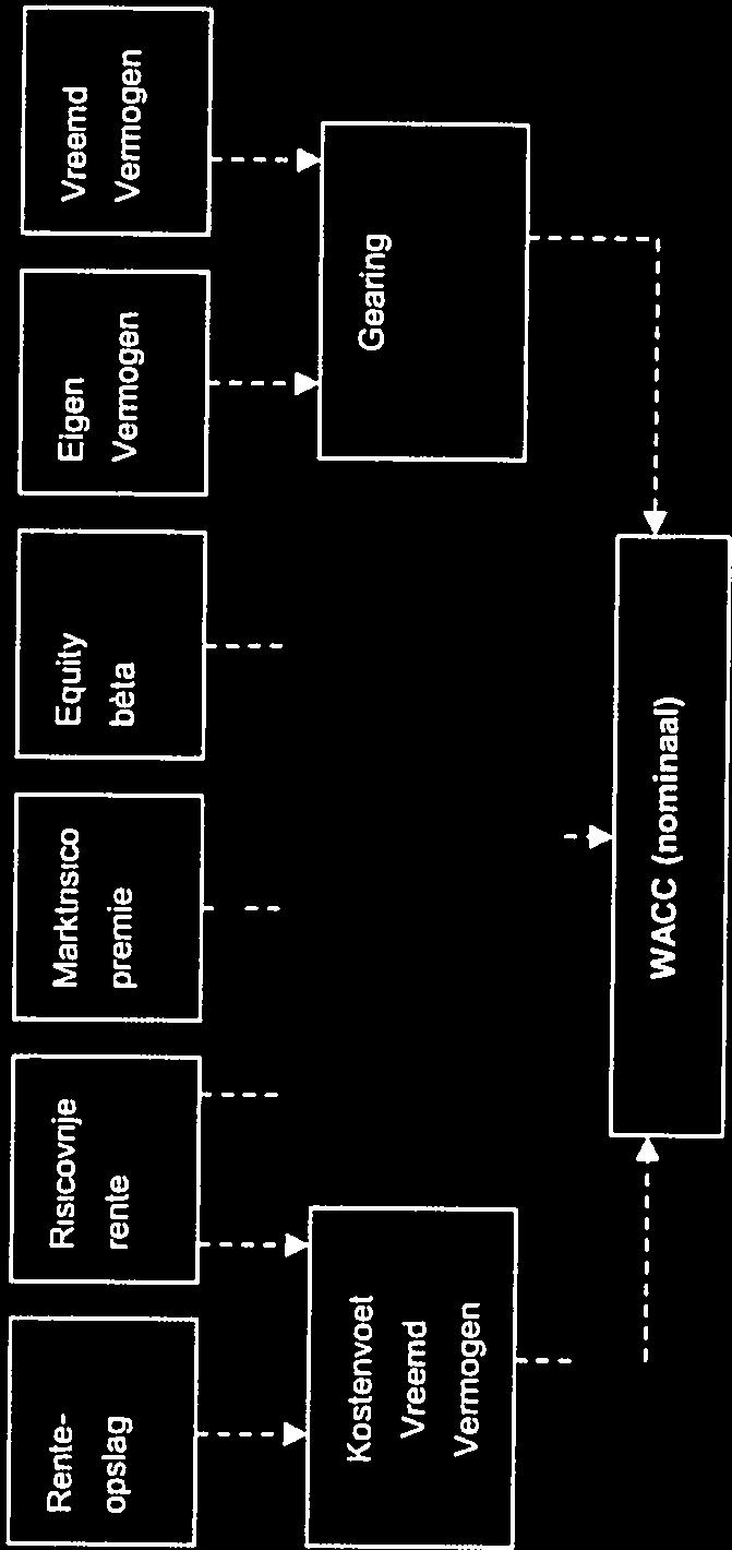 Markt parameters bij de kostenvoet eîgen vermogen