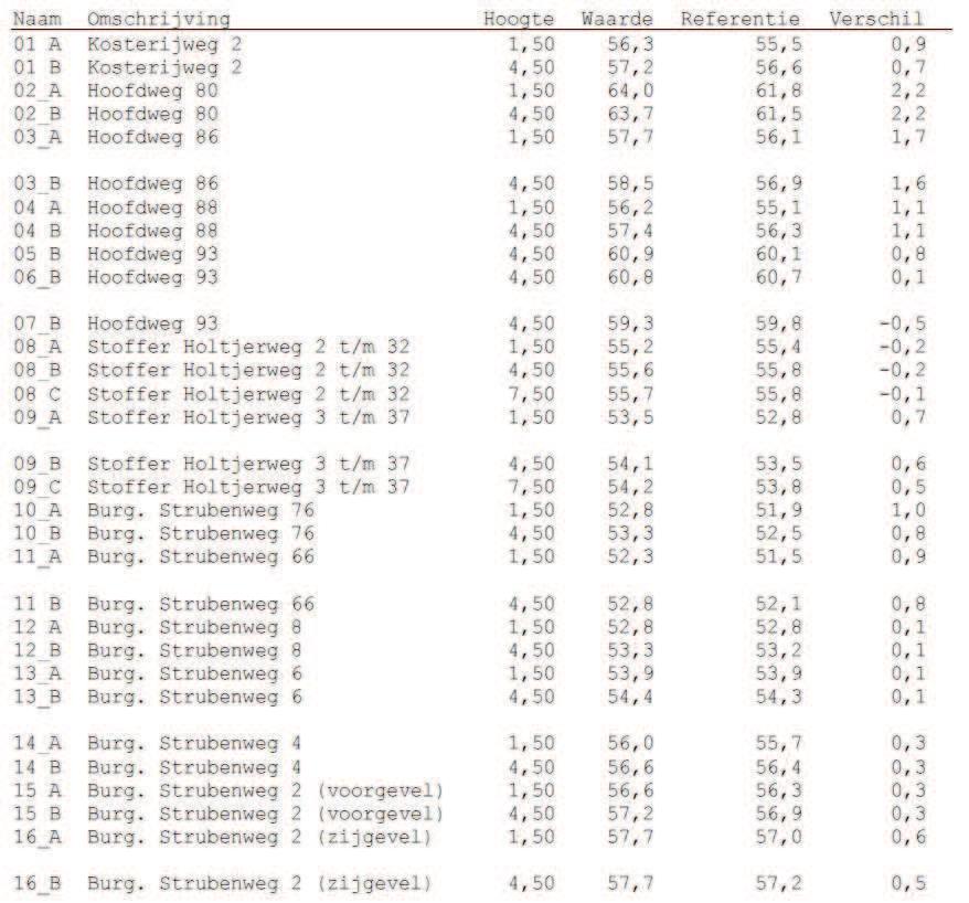 Tabel 5.1: akoestisch effect herinrichting op bestaande bebouwing Hetblijktdathetakoestischeffectvarieertvan-0,5tot+,dB.