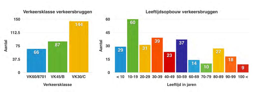 VK60 Bruggen in hoofdverkeerswegen, waarbij omleggen van het verkeer is uitgesloten.