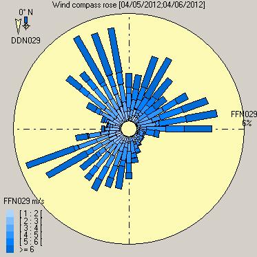 campagne 7 75R75 en 75WB4 campagne 8 75GN18 Windroos Houtem (Meteo