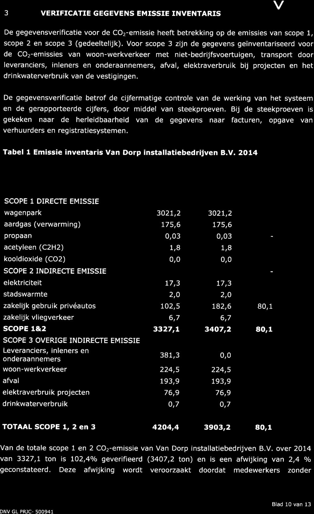 3 VERIFICATIE GEGEVENS EMISSIE INVENTARIS DNV.GL De gegevensverificatie voor de CO2-emissie heeft betrekking op de emissies van scope 1, scope 2 en scope 3 (gedeeltelijk).