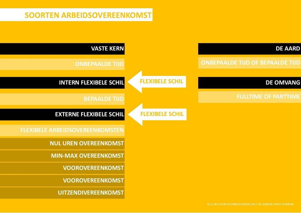 Nogmaals de arbeidsovereenkomst in het: CAO(Collectieve ArbeidsOvereenkomst) Bij een arbeidsovereenkomst worden ook duidelijke afspraken gemaakt. Deze afspraken worden in de CAO beschreven.