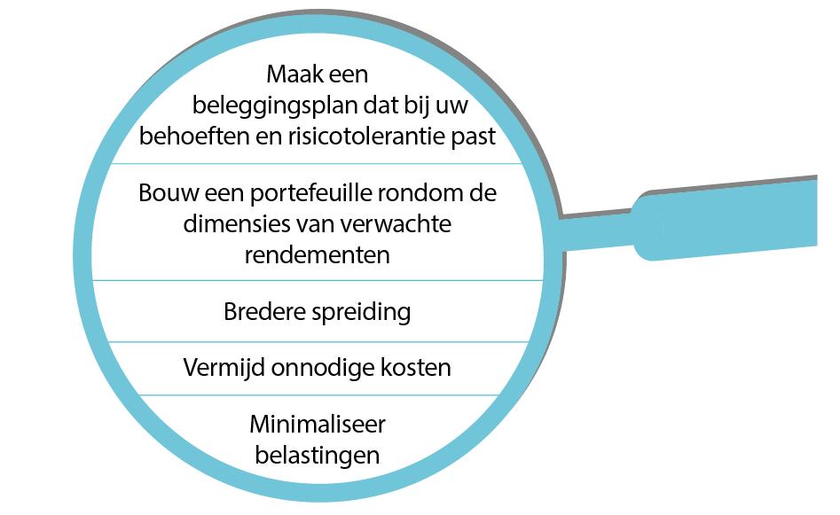 IV. Samenvatting We hebben in dit document uitgelegd dat om te beleggen een goed doordacht plan nodig is.