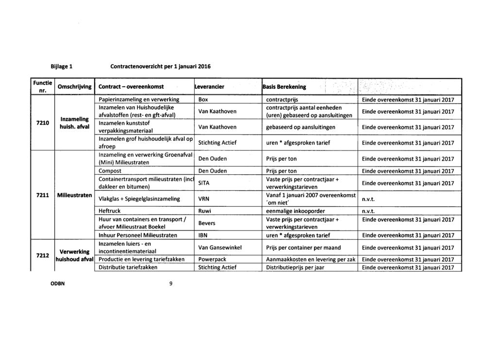 Bijlage 1 Contractenoverzicht per 1 januari 2016 Functie nr.