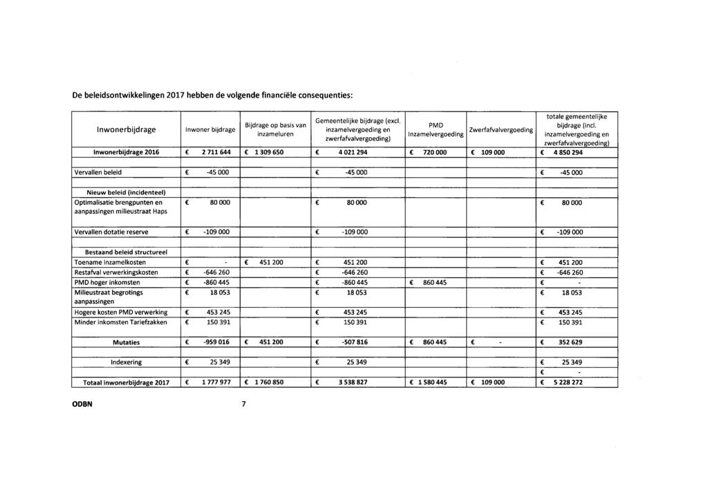 De beleidsontwikkelingen 2017 hebben de volgende financiële consequenties: Inwonerbijdrage Inwoner bijdrage Bijdrage op basis van inzameluren Gemeentelijke bijdrage (excl.