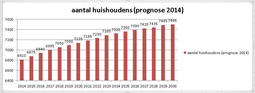 4.4. Bevolkingssamenstelling naar aantal huishoudens In de figuur aantal huishoudens (prognose 2014) is de ontwikkeling van het aantal huishoudens in Son en Breugel weergegeven.